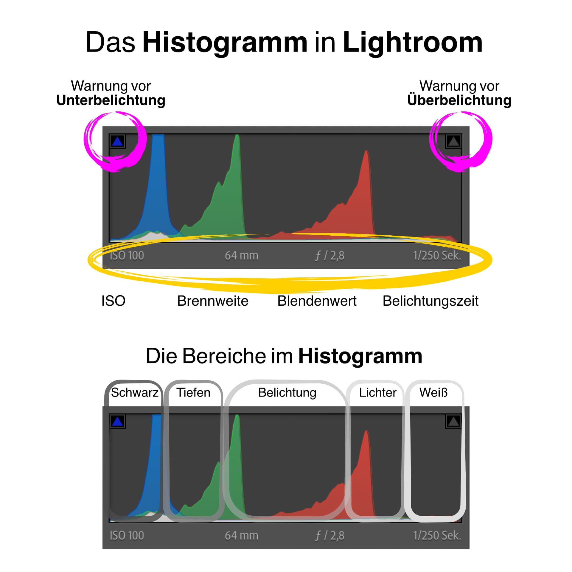 das Lightroom-Histogramm das Lightroom-Histogramm