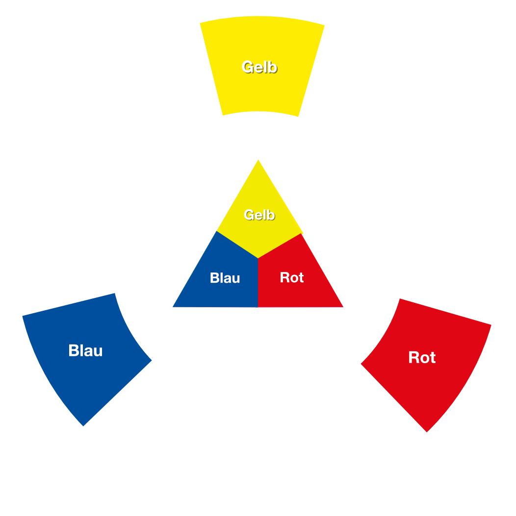 Primärfarben/Grundfarben im Farbkreis nach Itten Primärfarben/Grundfarben im Farbkreis nach Itten