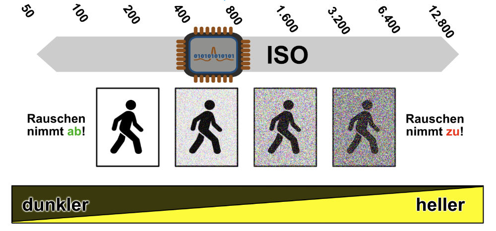 Der ISO-Wert beeinflusst die Lichtmenge und das Bildrauschen