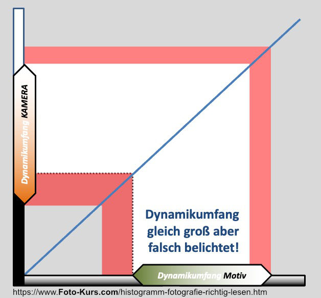 Dynamikumfang von Motiv und Kamera gleich, aber falsch belichtet -> Problem