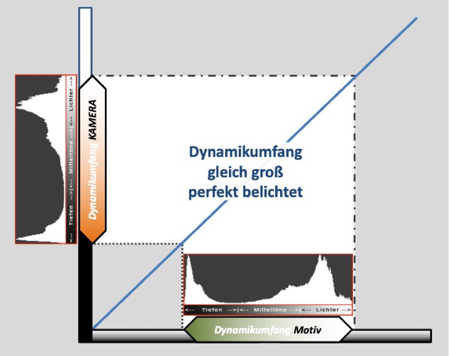 Beispiel für Dynamikumfang (zum Verständnis mit Histogramm) von Motiv und Kamera - hier passt es