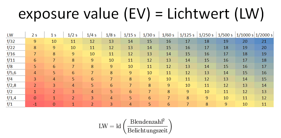 Tabelle Exposure Value (EV)