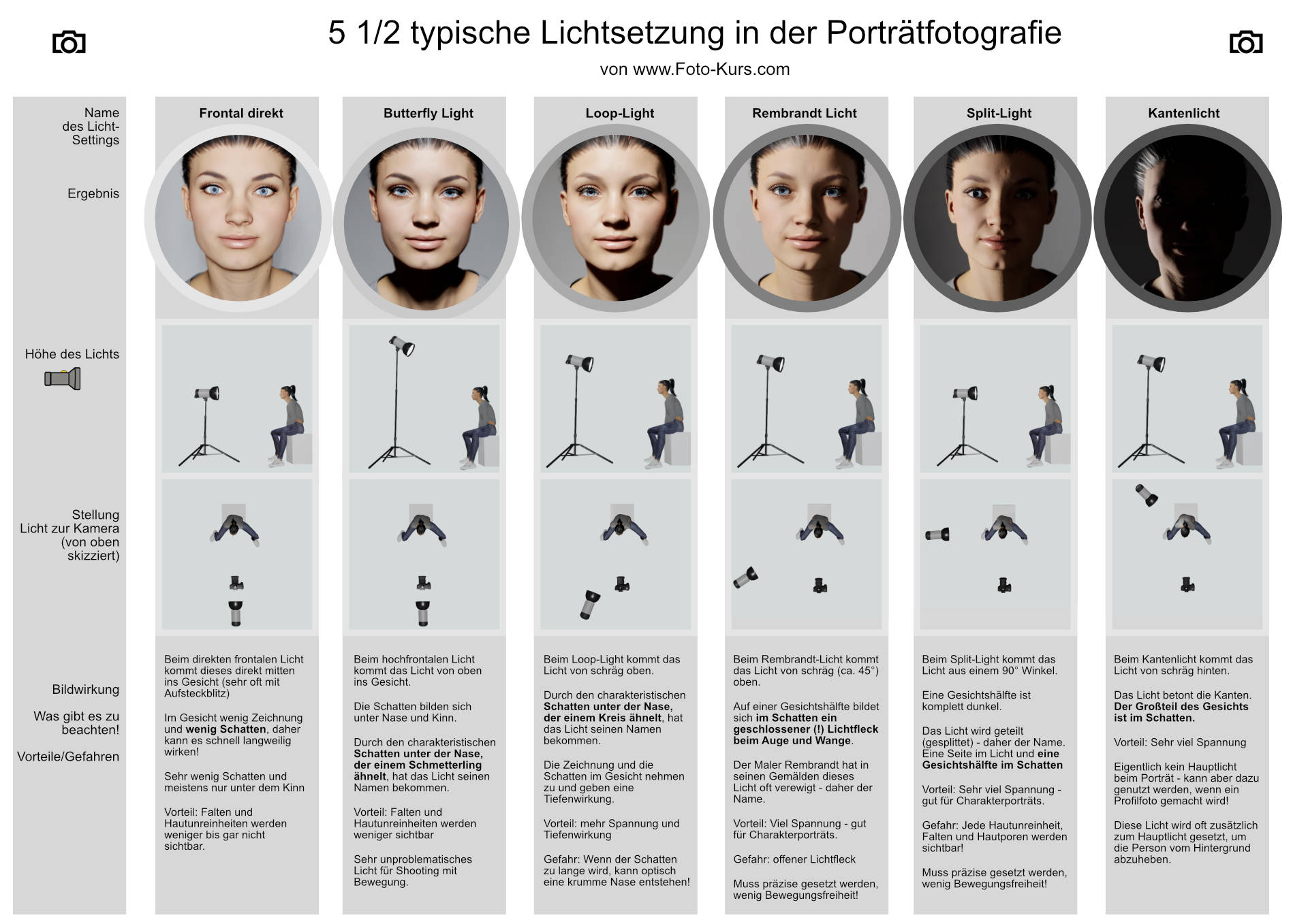Übersicht über die typischen Licht-Setups der Portraitfotografie – Aufbau und Wirkung