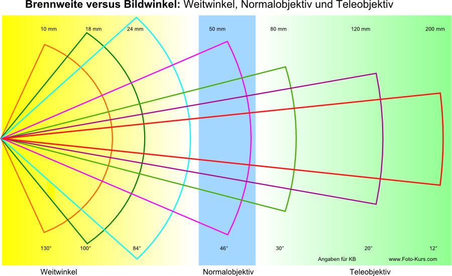 Brennweite versus Bildwinkel bei Weitwinkel-, Normalobjektiv und Teleobjektiv